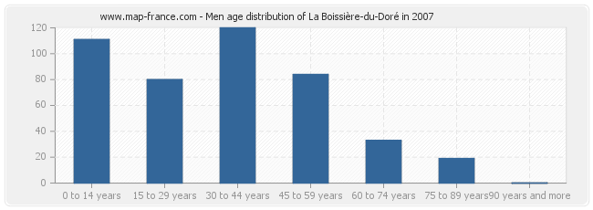 Men age distribution of La Boissière-du-Doré in 2007